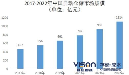 自动化立体仓库发展